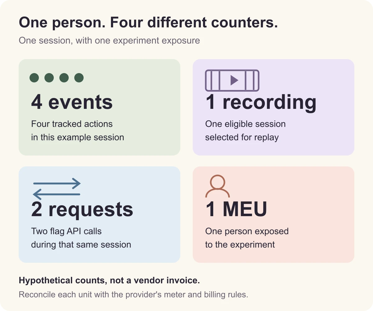 One hypothetical user session produces four events, one replay recording, two flag API requests, and one monthly experiment user