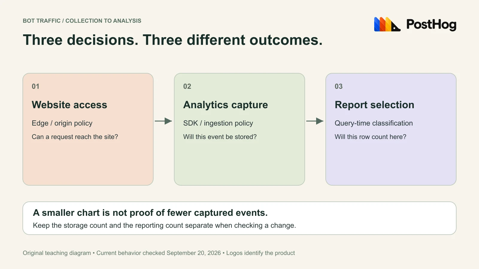 Three separate decisions: whether a request reaches your website, whether an analytics event is captured, and whether the stored event counts in a report.