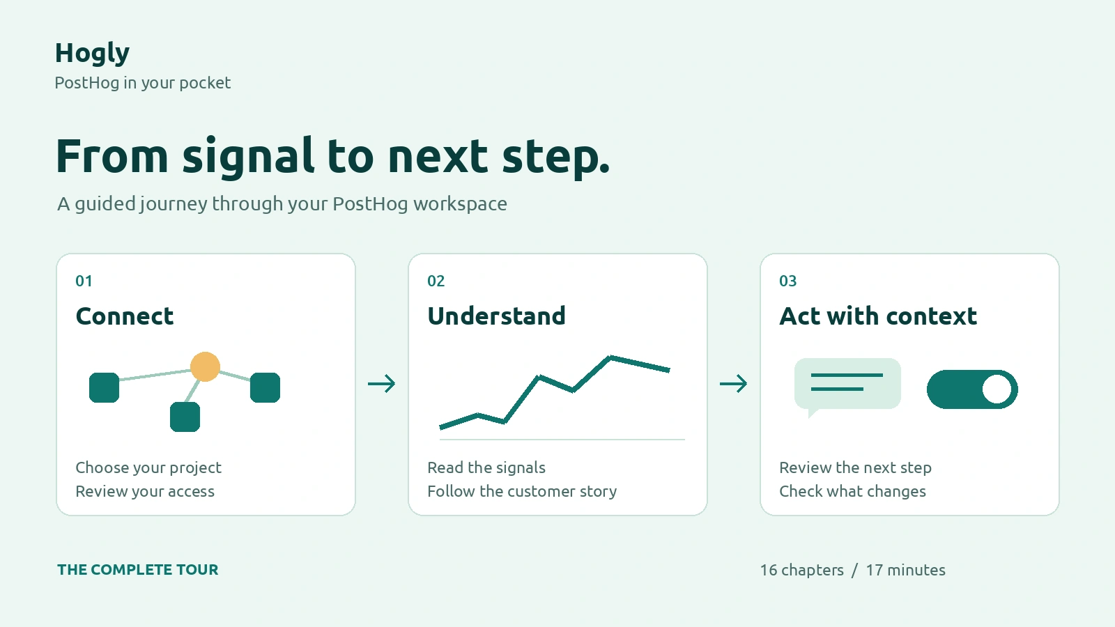 Three connected stages of the Hogly workflow: connect your project, understand the signals, and act with context. Small charts, a customer conversation and a rollout control illustrate the journey.