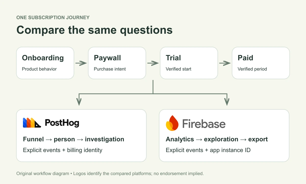 Original diagram showing one iOS subscription funnel and separate PostHog and Firebase Analytics analysis paths