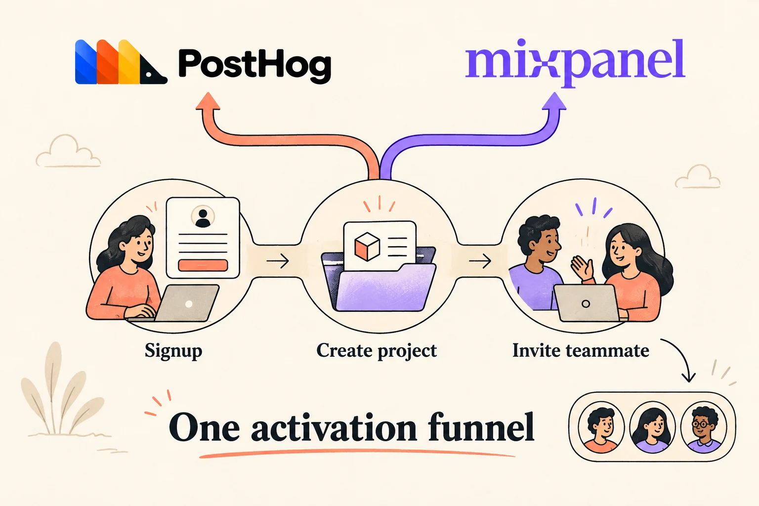 An original illustrated activation workflow with official PostHog and Mixpanel logo references and a shared three-step event sequence