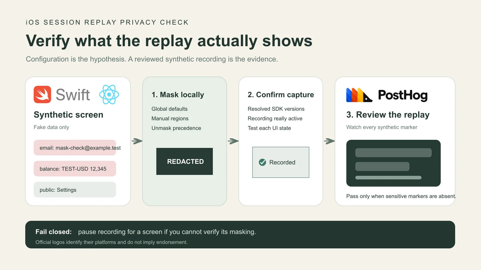 Swift and React Native synthetic screens pass through local masking and capture checks before a PostHog replay is reviewed.
