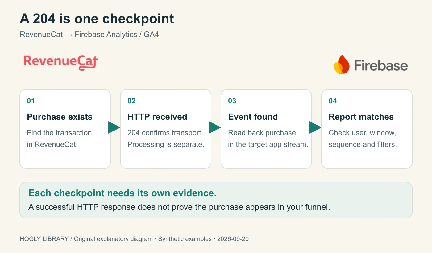 Official RevenueCat and Firebase logos above four separate checkpoints: purchase, HTTP receipt, target event, and report.