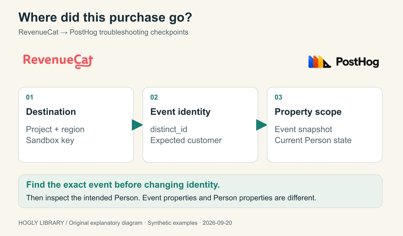 Official RevenueCat and PostHog logos above destination, event identity, and property-scope troubleshooting checkpoints.