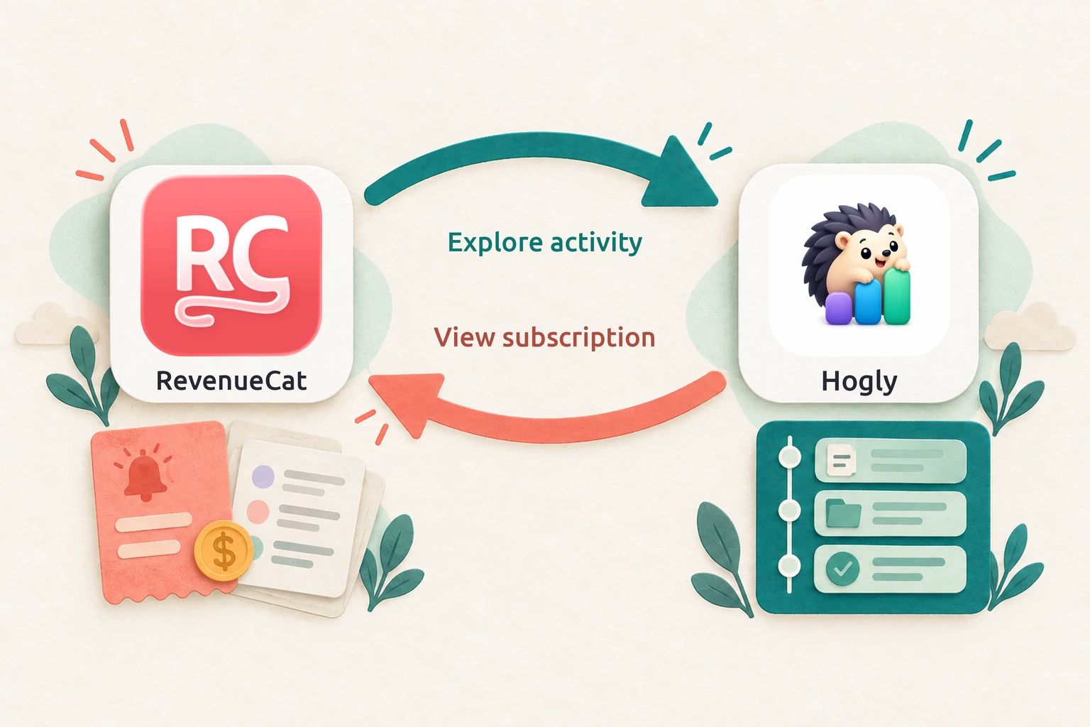 RevenueCat and Hogly app icons connected by opposite arrows: RevenueCat to Hogly to explore activity, and Hogly to RevenueCat to view the subscription