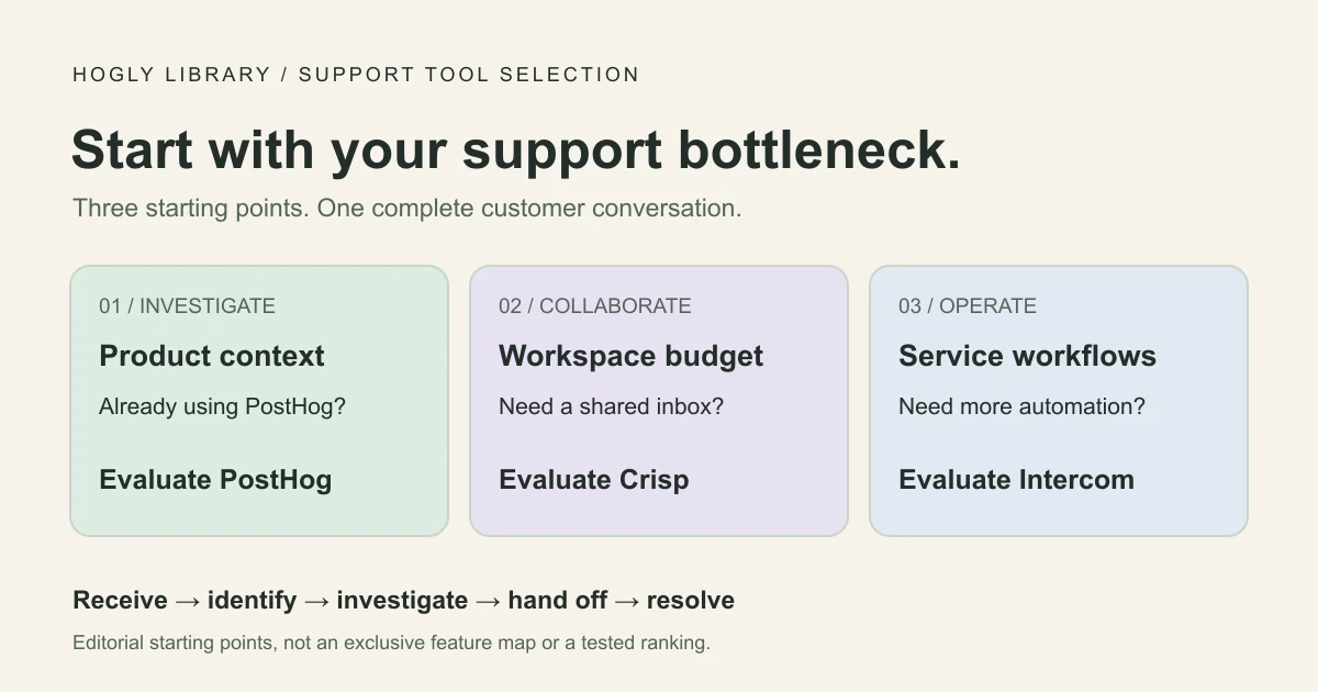 Three starting points: evaluate PostHog for product context, Crisp for a workspace budget, and Intercom for service workflows