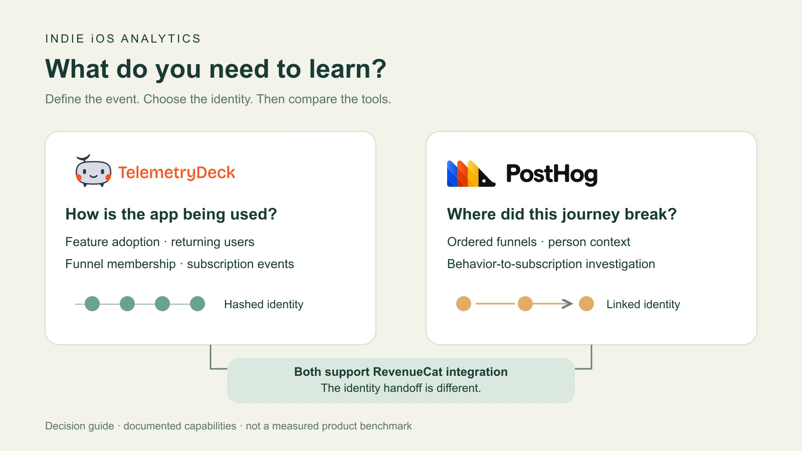 Original analytics decision map with official TelemetryDeck and PostHog logos: aggregate app questions and linked journey questions both connect to RevenueCat through different identity handoffs.