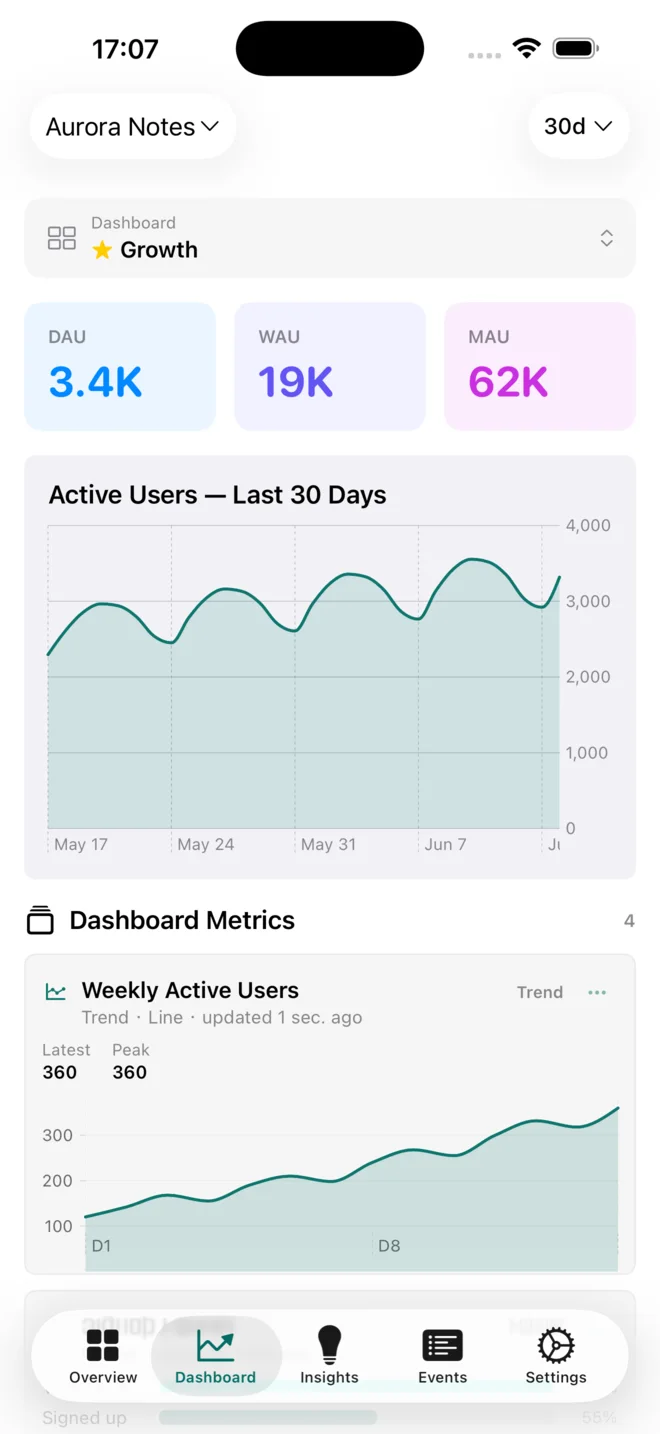 Hogly Dashboard showing active user charts and saved metrics